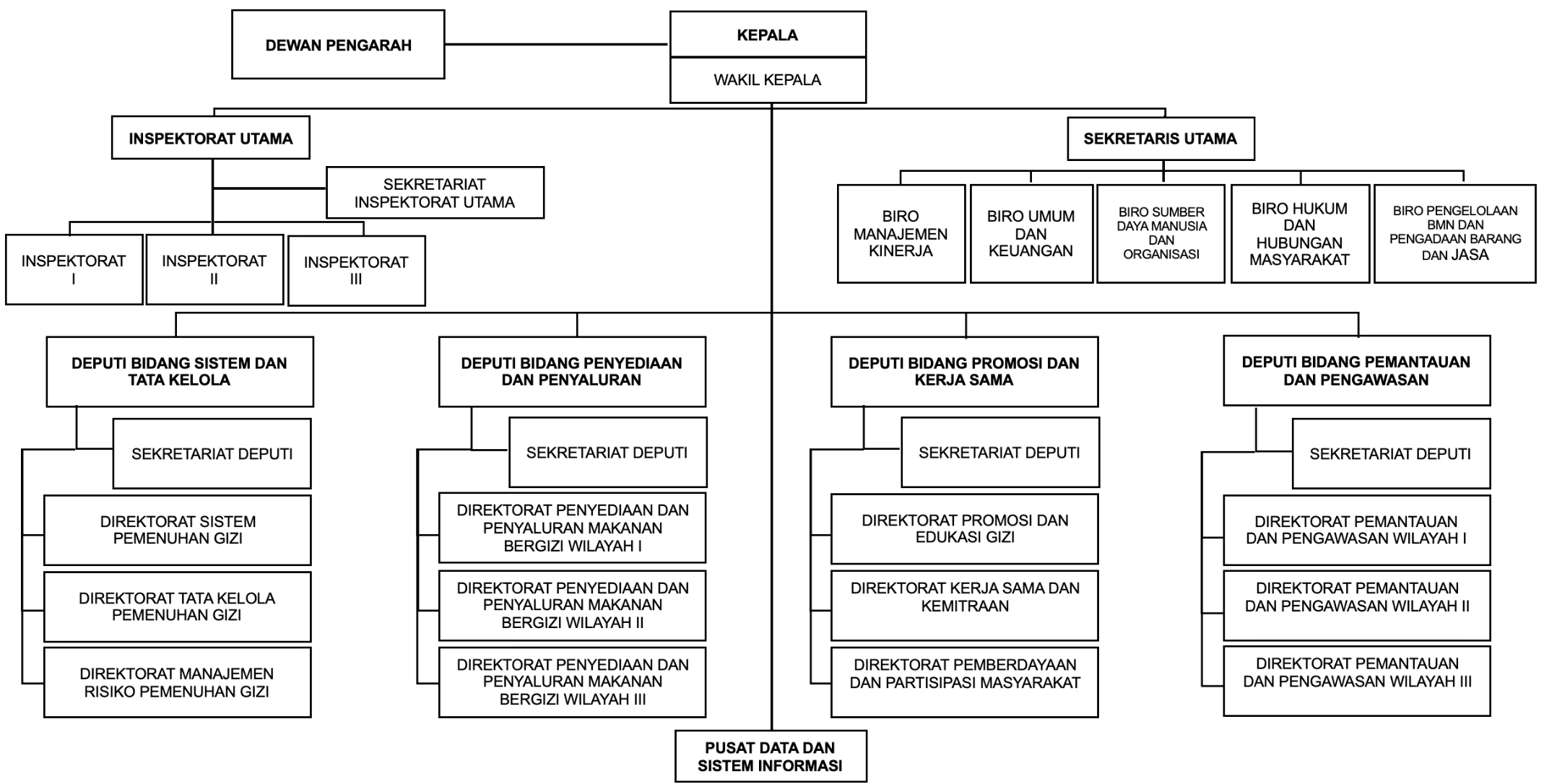 Pejabat BGN - Makan Bergizi Gratis | MBG Kabupaten Bangka Barat
